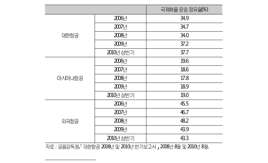 우리나라의 항공사별 국제화물 운송 점유율 현황