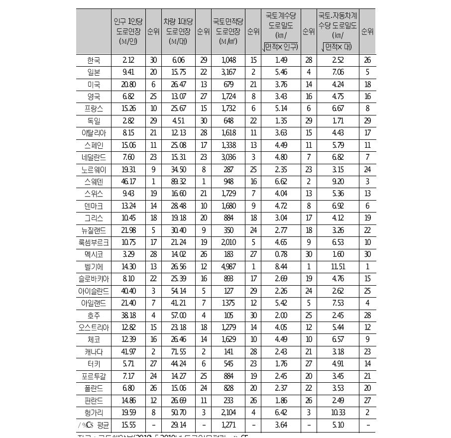 OECD 국가별 도로 현황