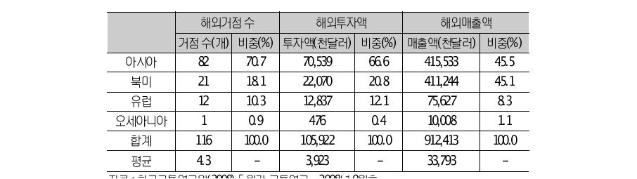 우리나라 종합물류기업의 해외투자 실적