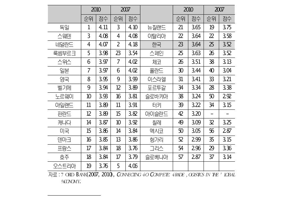 OECD 국가의 물류성과지수