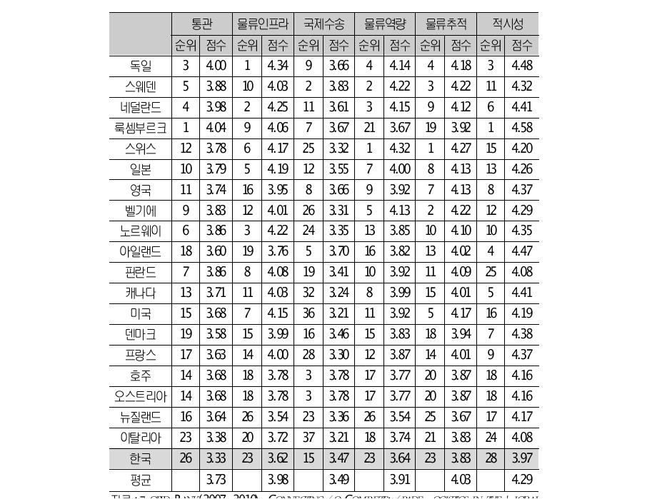 OECD 상위 20개 국가의 세부 항목별 물류성과 평가(2010년)