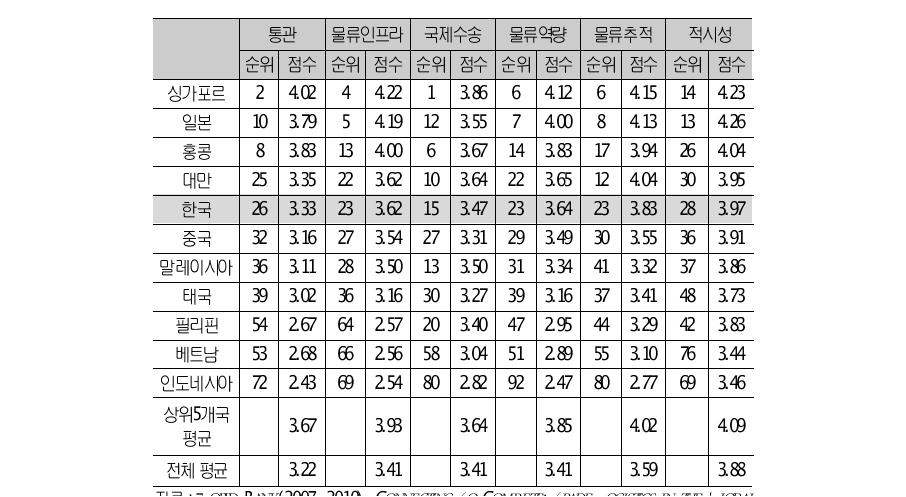 동아시아 국가의 세부 항목별 물류성과 평가(2010년)