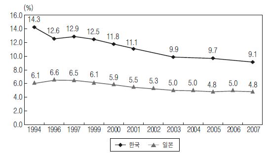 한·일 기업물류비 비중 추이