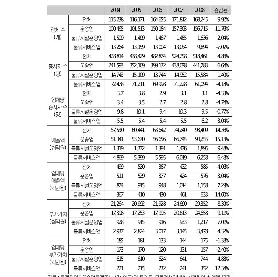 업종별 물류산업 통계