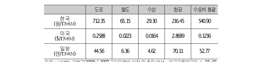 한·미·일 수송수단별 단위수송비