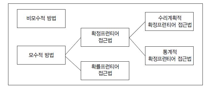 효율성 측정방법의 종류