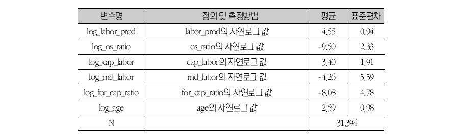 변수의 정의 및 기초통계 (2) (합동최소자승법전산업표본)