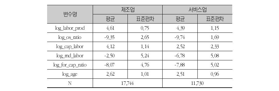 제조업 및 서비스업에 대한 기초통계 (2) (합동최소자승법표본)