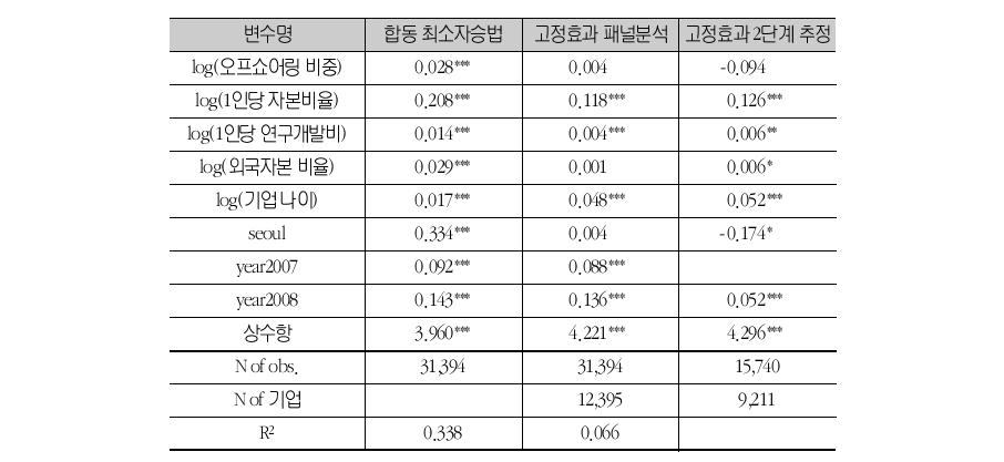 오프쇼어링의 생산성 효과 분석(전산업)