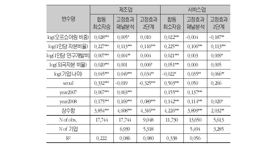 오프쇼어링의 생산성 효과 분석 (제조업및서비스업)