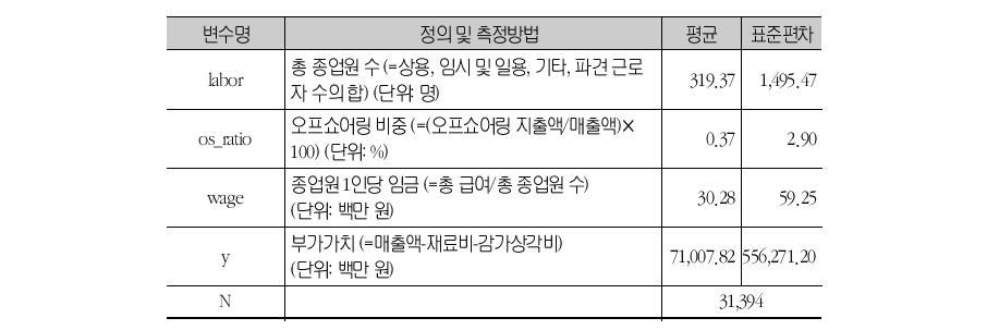 변수의 정의 및 기초통계 (1) (합동최소자승법전산업표본)