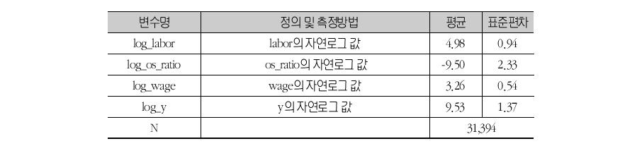 변수의 정의 및 기초통계 (2) (합동최소자승법전산업표본)