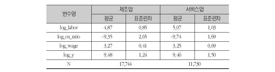 제조업 및 서비스업에 대한 기초통계 (2) (합동최소자승법표본)