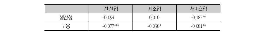 오프쇼어링의 생산성·고용 효과(종합)