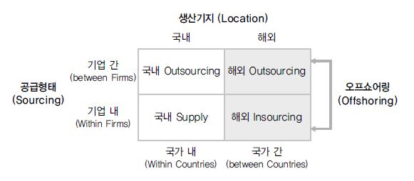 아웃소싱과 오프쇼어링 형태