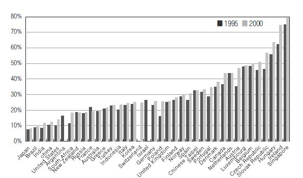 국가별 오프쇼어링 비중(제조업; 1995년, 2000년)