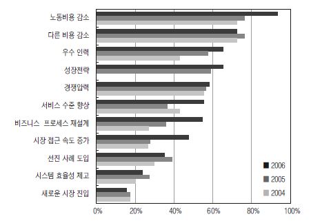 오프쇼어링 선택의 주요 동기