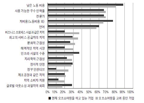 오프쇼어링 장소 선택의 주요 고려 요인