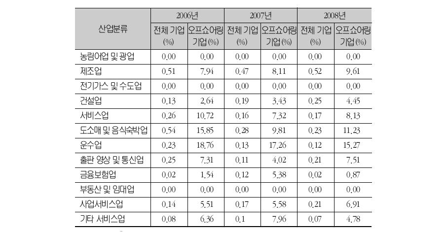 매출액 대비 업종별 오프쇼어링 비중