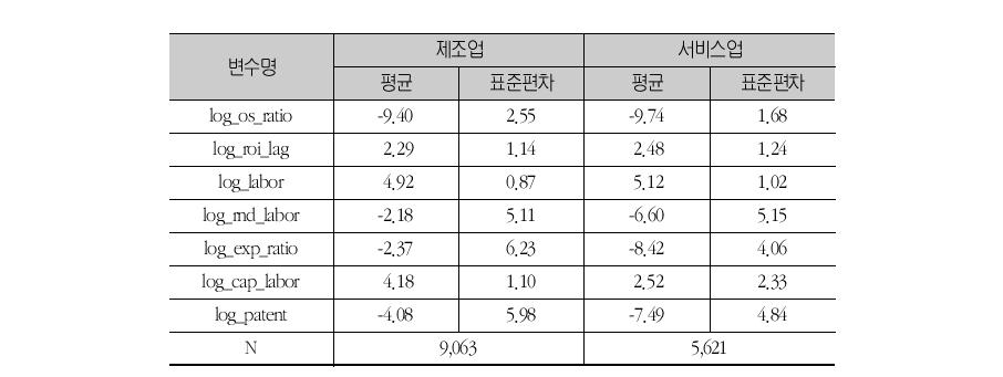 제조업 및 서비스업에 대한 기초통계 (2) (패널로짓분석표본)