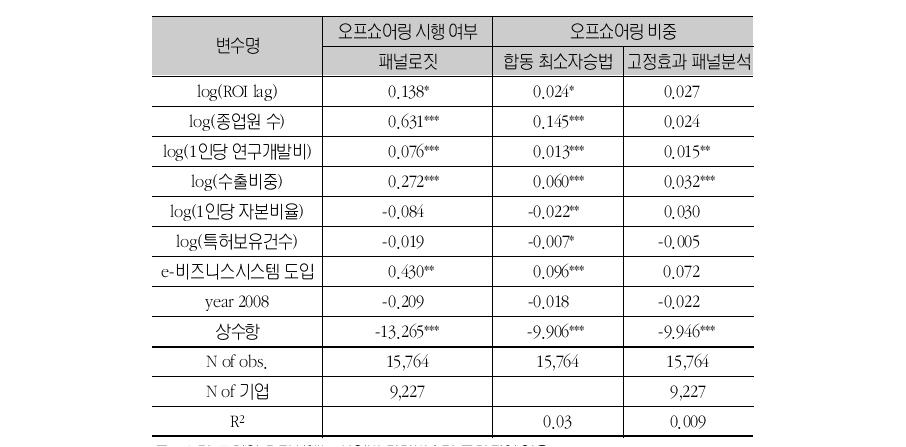 오프쇼어링의 결정요인 분석(전산업)