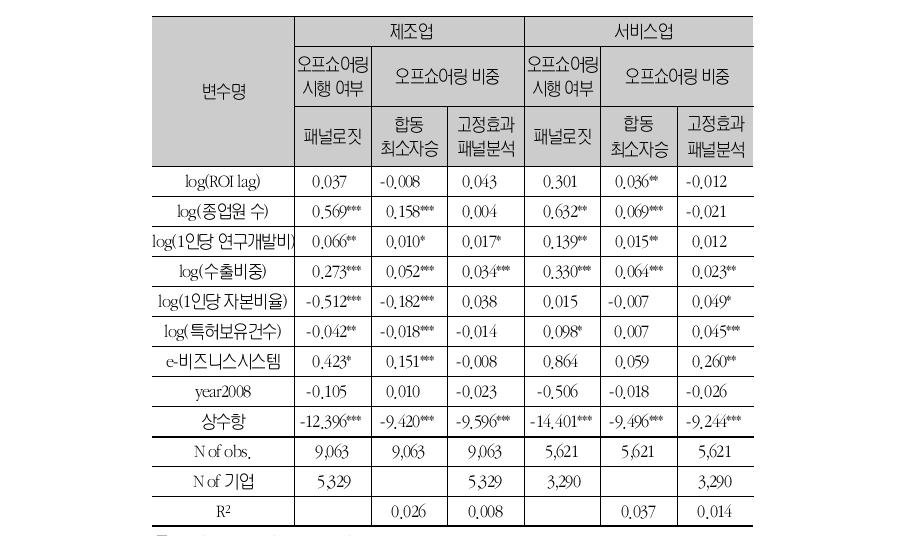 오프쇼어링의 결정요인 분석 (제조업및서비스업)