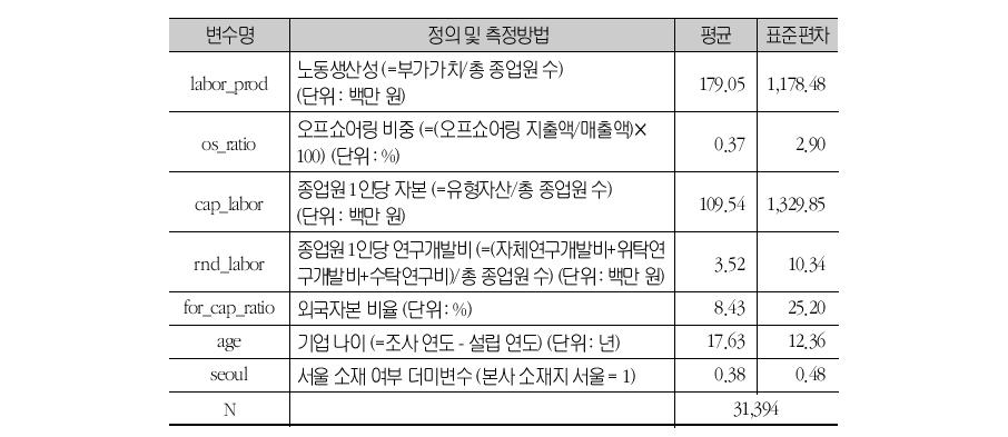 변수의 정의 및 기초통계 (1) (합동최소자승법전산업표본)