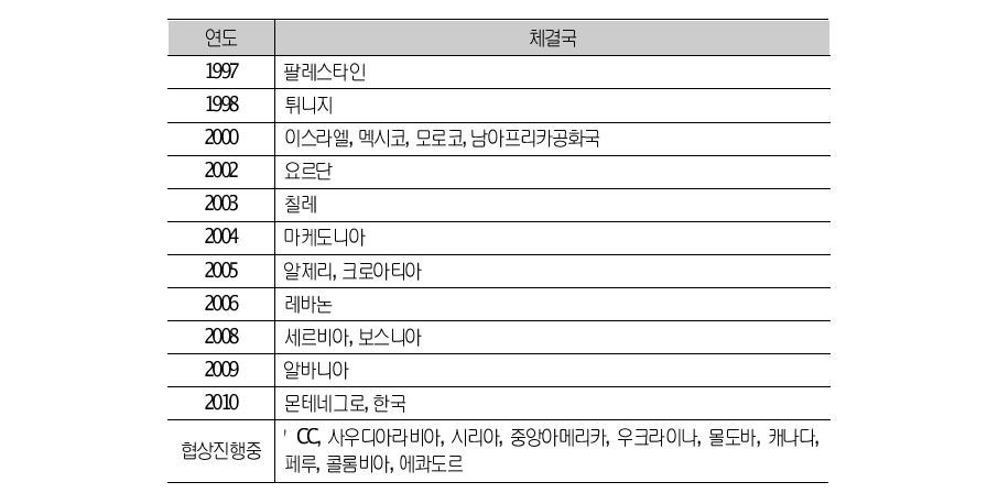 EU와의 FTA 기체결국과 협상진행국