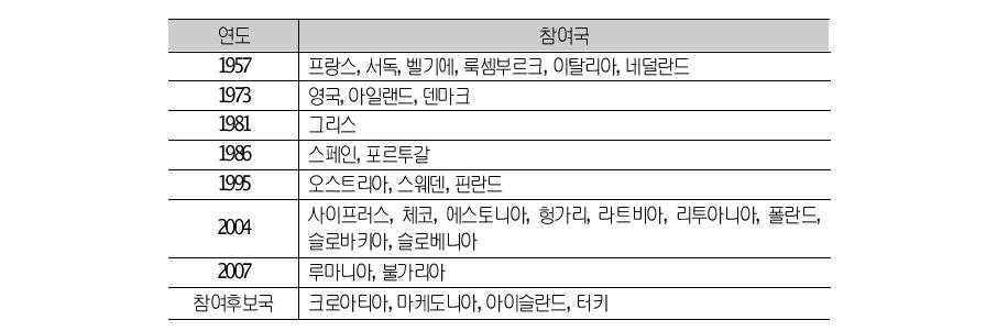 EU의 확대 과정