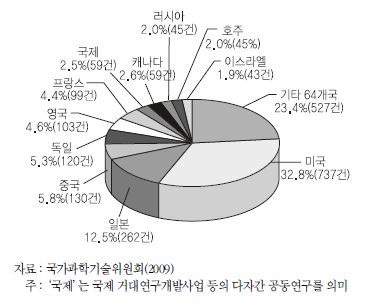 정부 R&D 과제 협력국가별 비중(협력건수 기준)