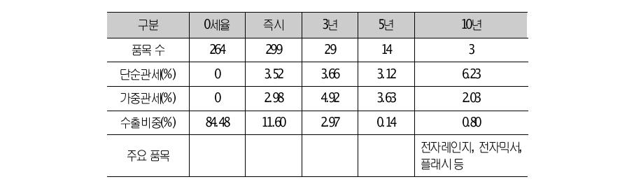 미국의 85류(전기전자)에 대한 양허 상황