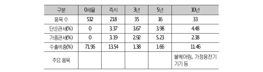 미국의 84류(기계)에 대한 양허 상황