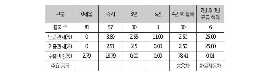 미국의 87류(자동차)에 대한 양허 상황