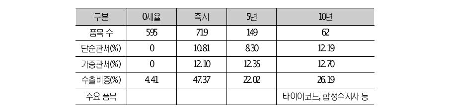 미국의 섬유류에 대한 양허 상황