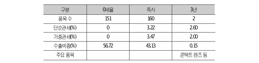 미국의 90류(정밀기계)에 대한 양허 상황