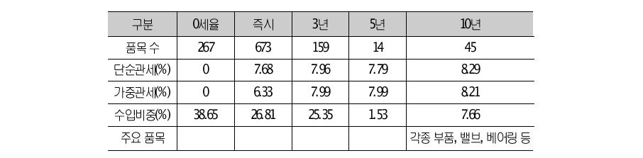 우리나라의 84류(기계)에 대한 양허 상황