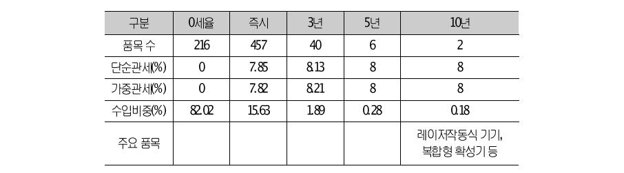 우리나라의 85류(전기전자)에 대한 양허 상황