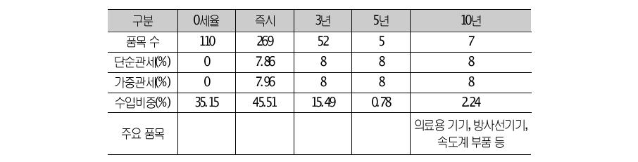 우리나라의 90류(정밀기계 : LCD, 의료용기기포함)에대한 양허 상황