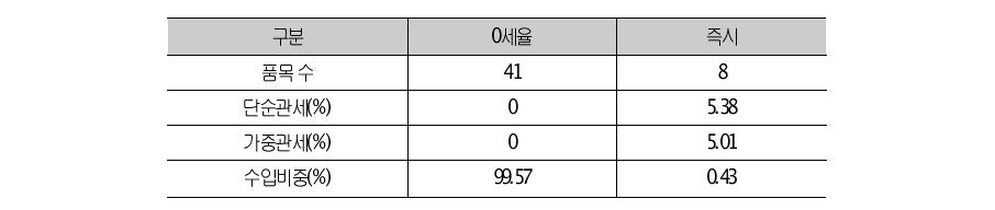 우리나라의 88류(항공기)에 대한 양허 상황