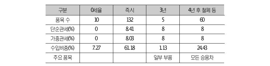 우리나라의 87류(자동차)에 대한 양허 상황