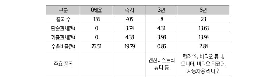 EU의 85류(전기전자)에 대한 양허 상황