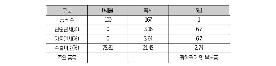 EU의 90류(정밀기계)에 대한 양허 상황