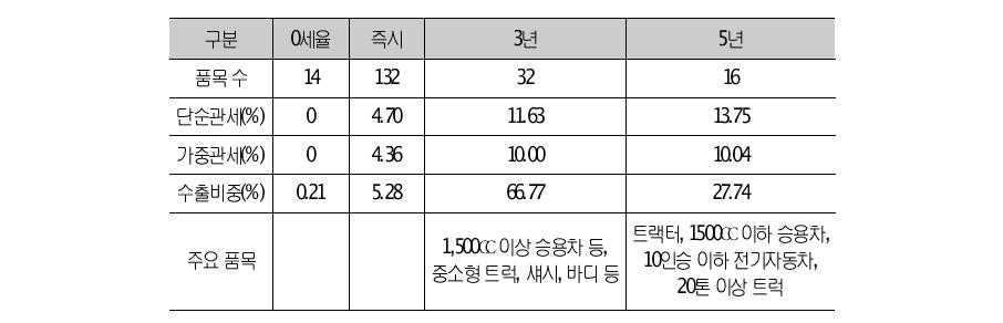 EU의 87류(자동차)에 대한 양허 상황