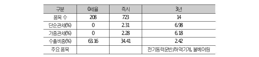 EU의 84류(기계)에 대한 양허 상황