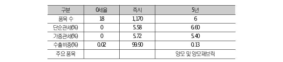 EU의 섬유류에 대한 양허 상황