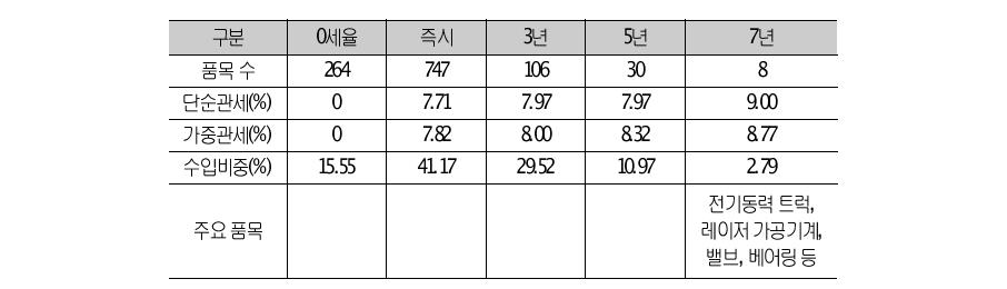 우리나라의 84류(기계)에 대한 양허 상황