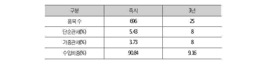 우리나라의 85류(전기전자)에 대한 양허 상황