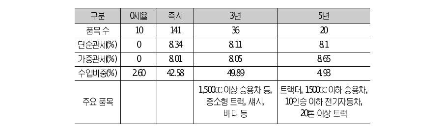 우리나라의 87류(자동차)에 대한 양허 상황