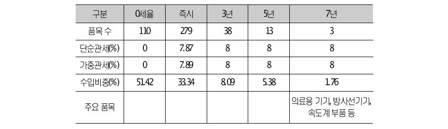 우리나라의 90류(정밀기계: LCD, 의료용기기포함)에대한 양허 상황