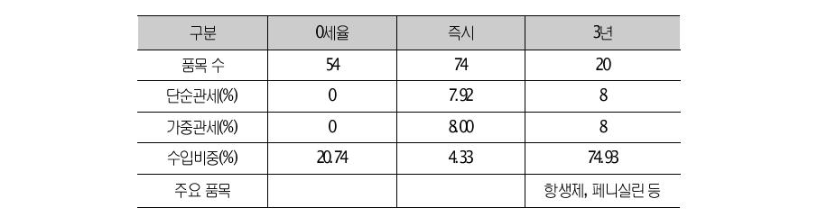 우리나라의 30류(의약품)에 대한 양허 상황